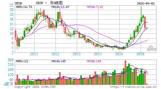 Sibanye Stillwater Ltd.月K线图