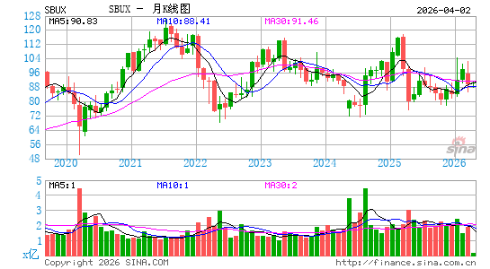星巴克公司月K线图