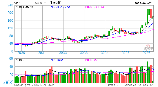美国南方铜业公司月K线图