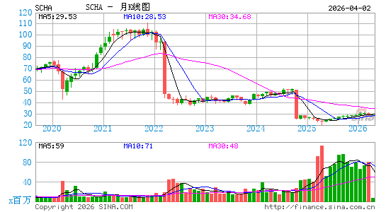 嘉信 美国小盘 ETF月K线图