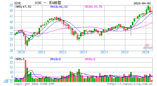 Schwab International Small-Cap Equity ETF月K线图