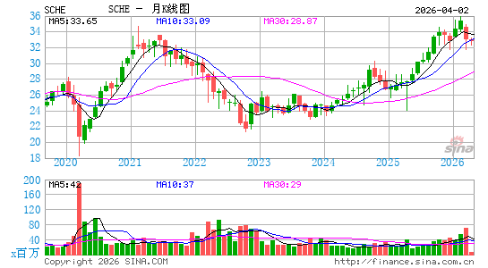 Schwab Emerging Markets Equity ETF月K线图