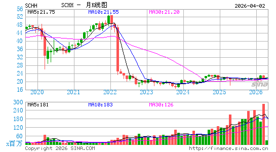 嘉信 美国房地产投资信托 ETF月K线图