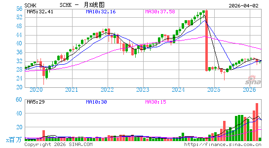 Schwab 1000 Index ETF月K线图