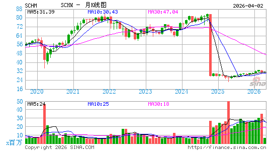 嘉信 美国中盘 ETF月K线图