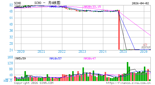 嘉信 美国短期国债 ETF月K线图