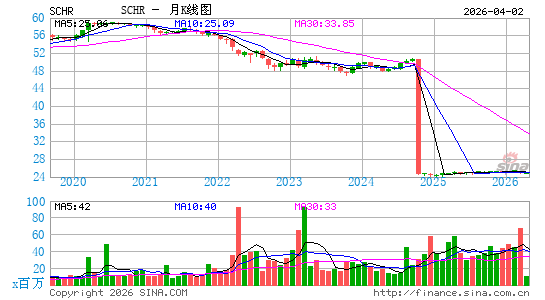 Schwab Intermediate-Term US Treasury ETF月K线图