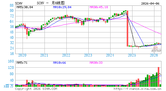 嘉信 美国大盘价值 ETF月K线图