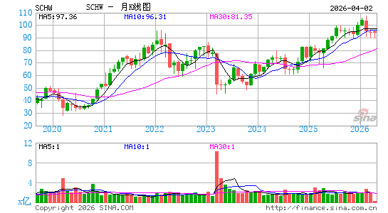 嘉信理财公司月K线图