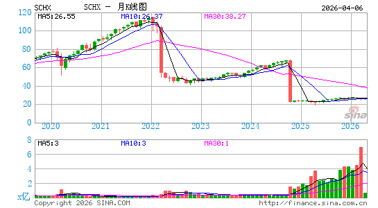 嘉信 美国大盘股 ETF月K线图