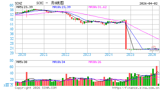 嘉信 美国投资级债券 ETF月K线图