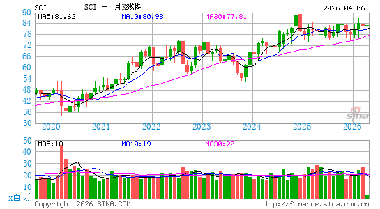 Service Corp. International月K线图