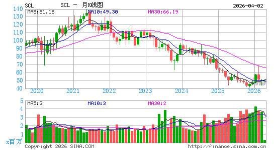 Stepan Co.月K线图