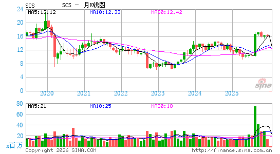 Steelcase, Inc.月K线图