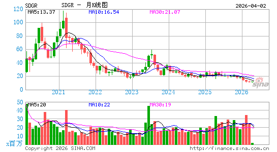 Schr枚dinger, Inc.月K线图