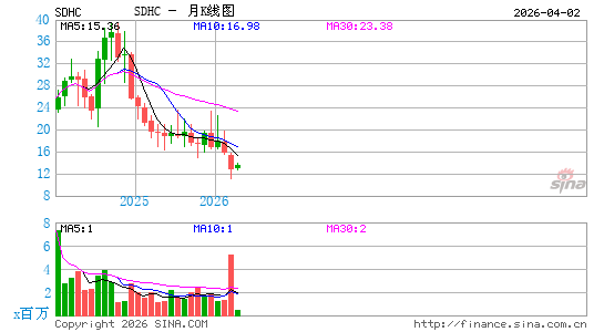 Smith Douglas Homes Corp.月K线图