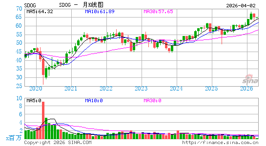 ALPS 行业高收益精选 ETF月K线图