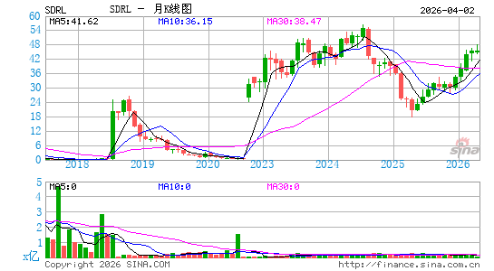 Seadrill Ltd.月K线图