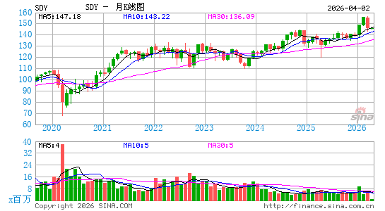 股息指数ETF-SPDR S&P月K线图