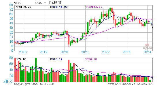 SeaWorld Entertainment, Inc.月K线图
