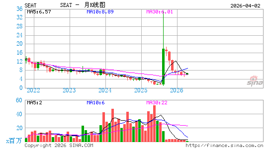 Vivid Seats, Inc.月K线图