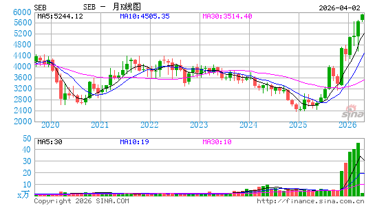 Seaboard Corp.月K线图