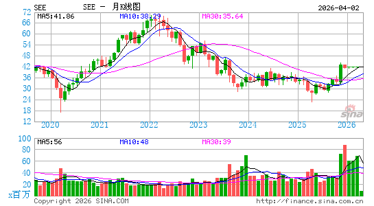 希悦尔公司月K线图