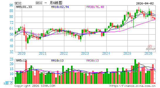 SEI Investments Co.月K线图