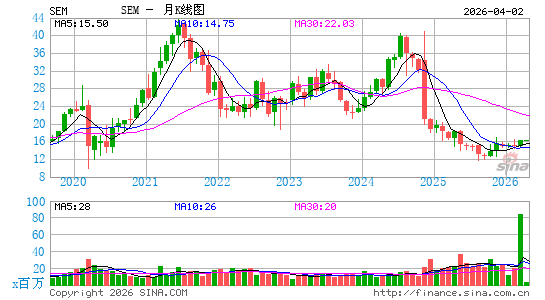 Select Medical Holdings Corp.月K线图