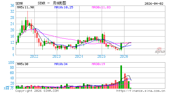 SEMrush Holdings, Inc.月K线图