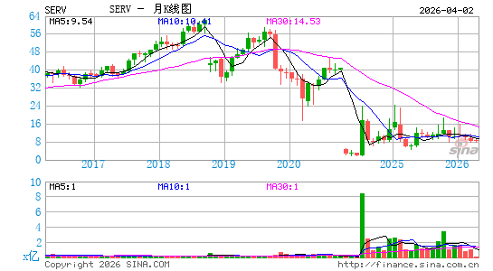 ServiceMaster Global Holdings, Inc.月K线图