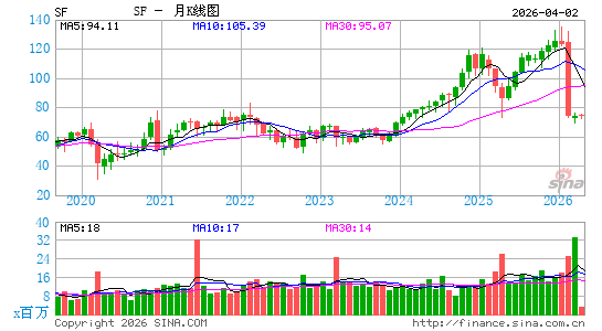 Stifel Financial Corp.月K线图