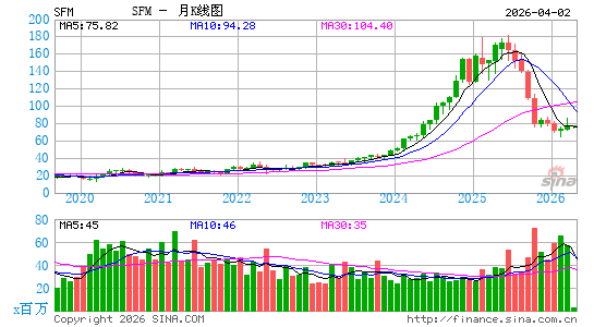 Sprouts Farmers Market, Inc.月K线图