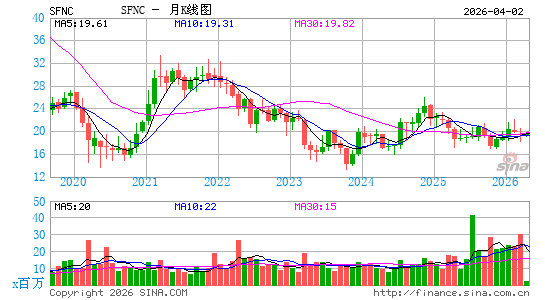 Simmons First National Corp.月K线图