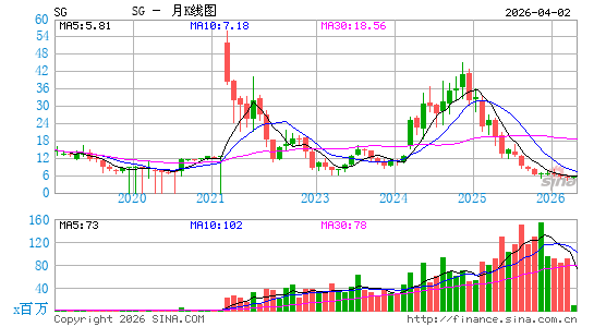 Sweetgreen, Inc.月K线图