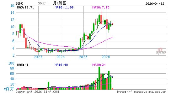 Super Group (SGHC) Ltd.月K线图