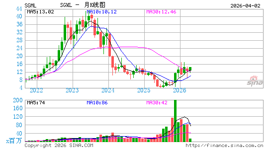 Sigma Lithium Corp.月K线图