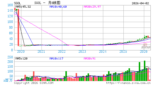 Aberdeen Standard Physical Swiss Gold Shares ETF月K线图