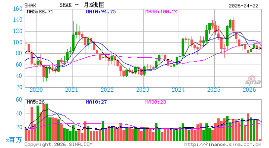 Shake Shack, Inc.月K线图