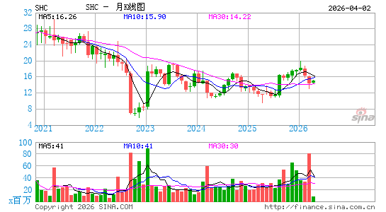 Sotera Health Co.月K线图