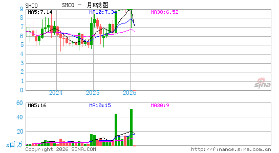 Soho House & Co., Inc.月K线图