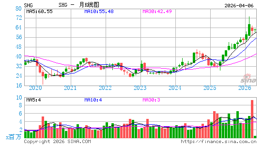 新韩金融月K线图