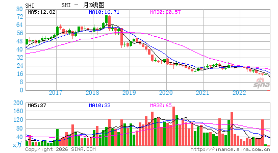 上海石油化工股份月K线图