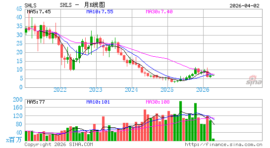 Shoals Technologies Group, Inc.月K线图