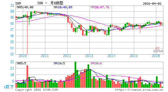 SPDR 纽文彭博巴克莱短期市政债 ETF月K线图