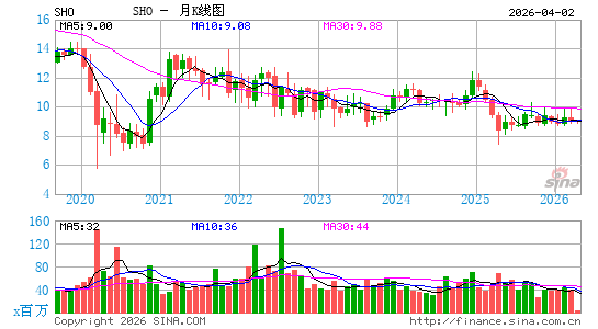Sunstone Hotel Investors, Inc.月K线图