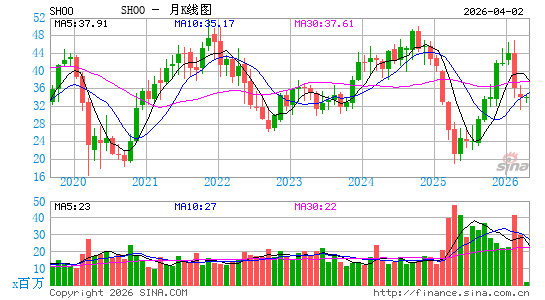史蒂夫·马登月K线图