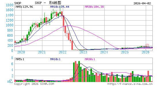 Shopify, Inc.月K线图