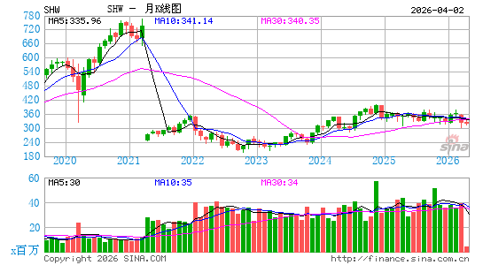 宣伟公司月K线图