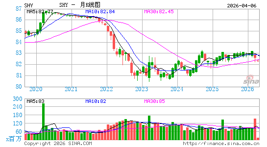 债券指数ETF-iShares Barclays 1-3年国月K线图